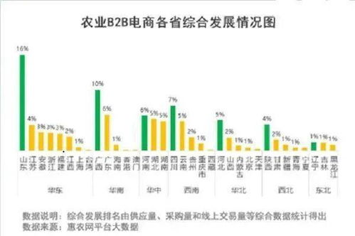 农业电商,80 90后成主力军,占71 山东线上用户最活跃